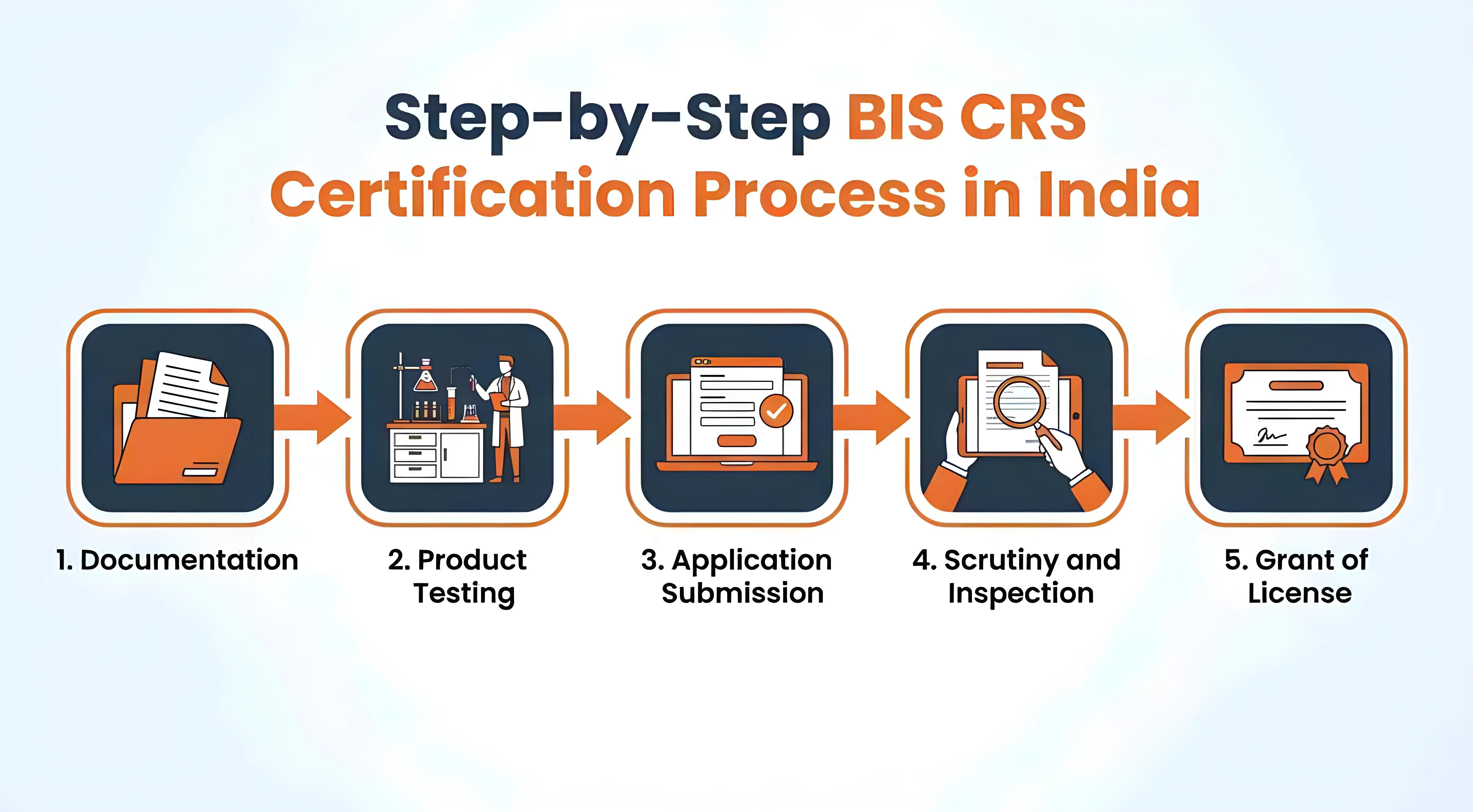 BIS CRS Certification